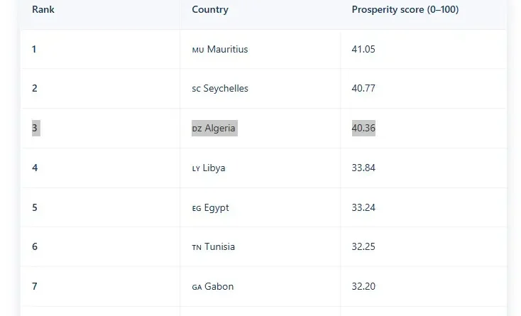 L’Algérie, pays le plus prospère d’Afrique en 2026, devant l’Afsud, l’Égypte et le Maroc.