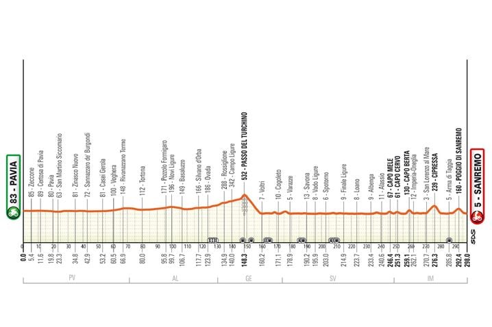 Le profil de Milan-Sanremo 2026