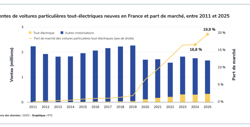 Nucléaire ou solaire : quelle énergie a vraiment soutenu la France en 2025 ?