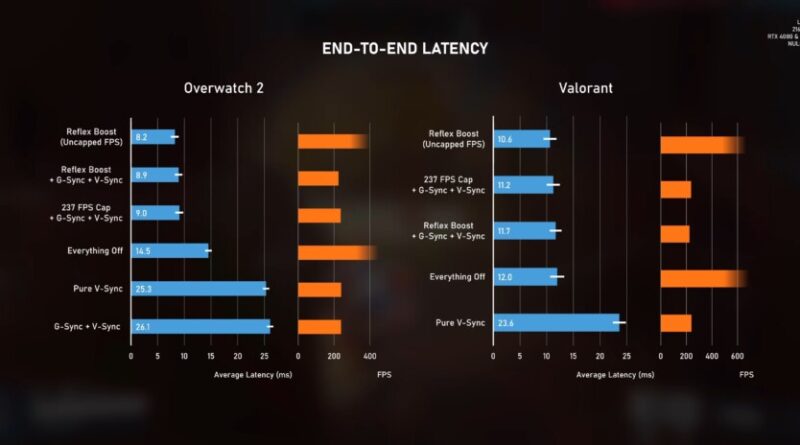 Nvidia : configurer G-Sync que vous n’utilisez pas correctement
