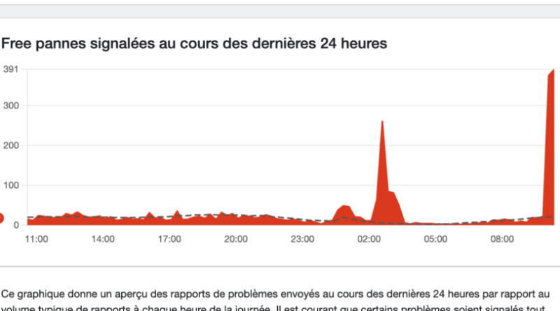 Panne Free : Freebox bloquées en étape 6 dans plusieurs régions.