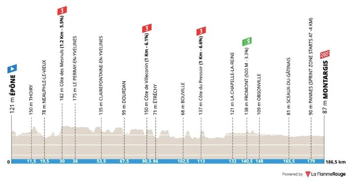 Le profil de la 2e etape
