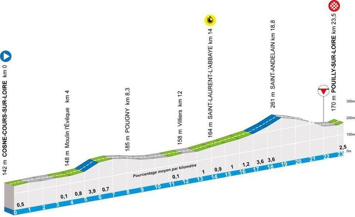 Le profil de la 3e étape de Paris-Nice 2026