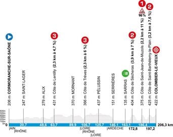 Paris-Nice 2026 : Informations sur la 5e étape du 12 mars