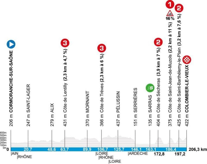 Le parcours de la 5e étape du Paris-Nice