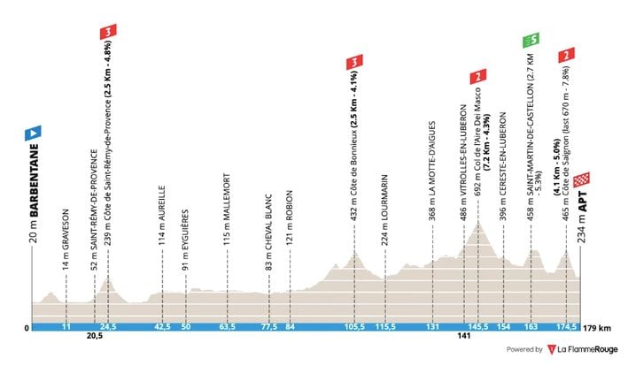 Le profil de la 6e étape de Paris-Nice 2026.