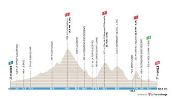 Paris-Nice 2026 : Informations sur la 8e étape du 15 mars