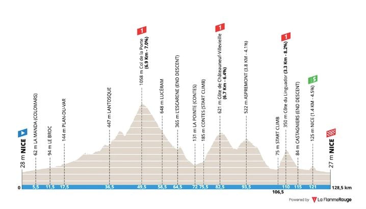 Le profil de la 8e étape de Paris-Nice