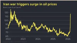 Pétrole : le baril dépasse 119 $ et ravive les craintes mondiales