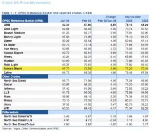 Pétrole : le Sahara Blend algérien, brut le plus cher du monde arabe