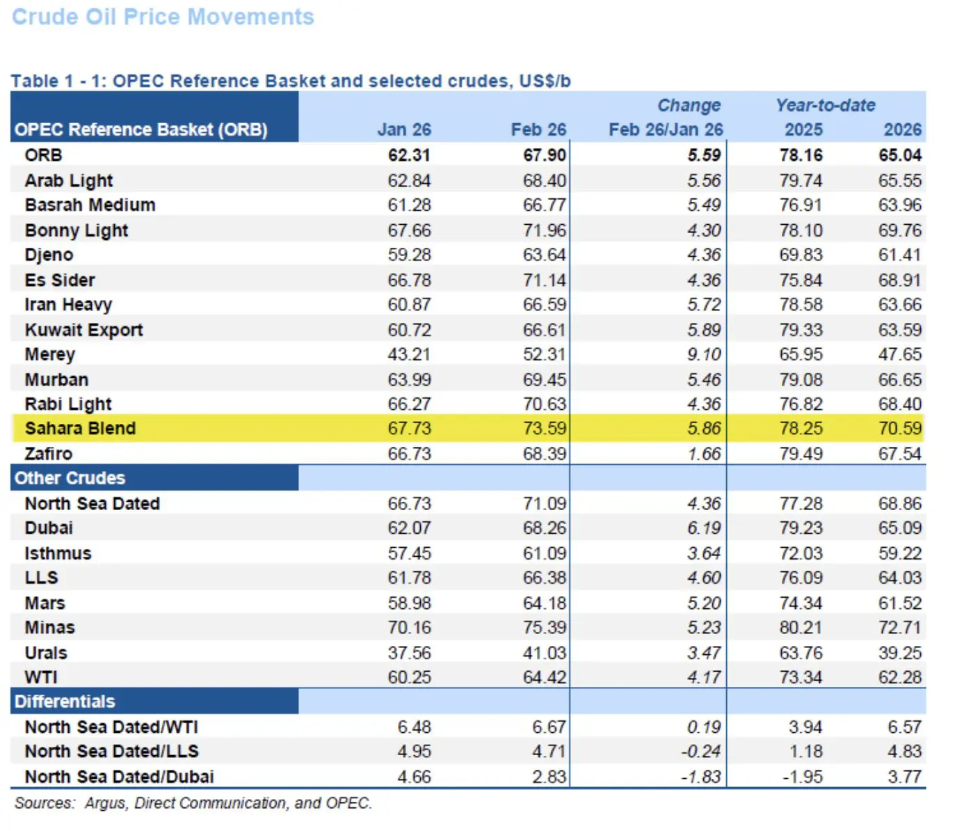 Graphique du marché pétrolier