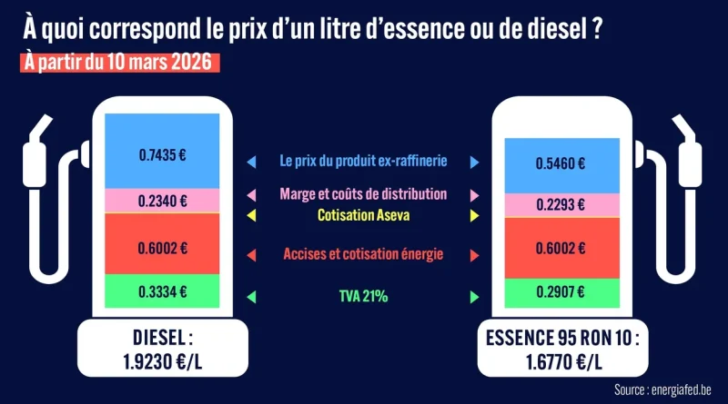 Prix des carburants : répartition entre l'État et le secteur pétrolier ?
