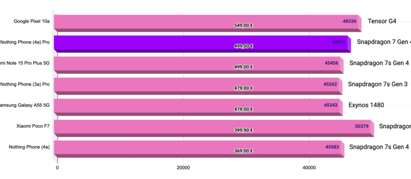 Promo : Comparatif entre le Nothing Phone (4a) Pro et le Xiaomi Redmi Note 15 Pro+