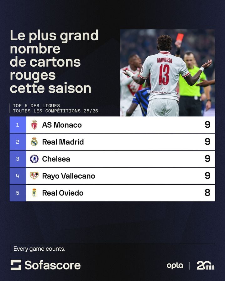 Les clubs les plus sanctionnés en Europe.