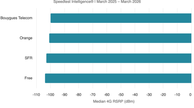 Quel opérateur mobile ne serait pas le plus performant pour internet dans le TGV ?