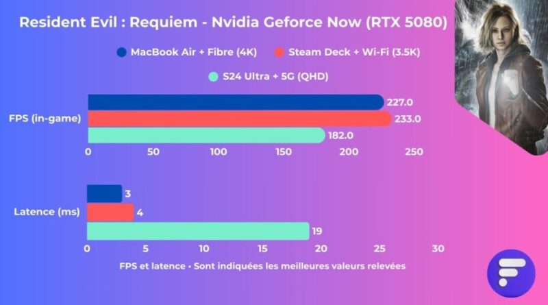 Resident Evil : Requiem jouable en cloud gaming sur MacBook, Steam Deck, smartphone ?
