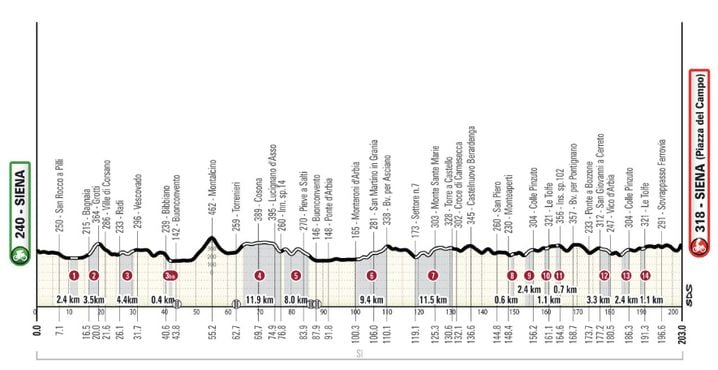 Le profil des Strade Bianche 2026.