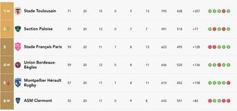 Top 14 : Le classement après la 20e journée est dévoilé