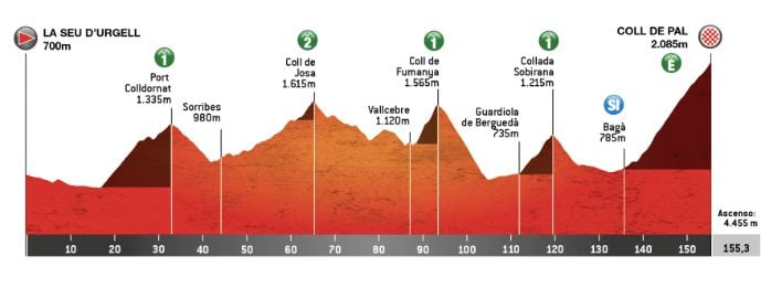 Le profil de 5e étape du Tour de Catalogne