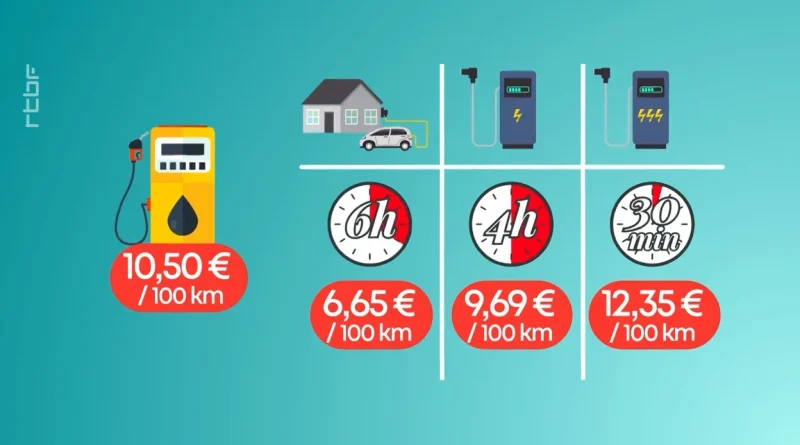 Un plein électrique : plus cher ou moins cher que l’essence ?