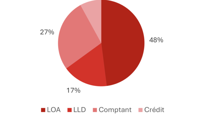Alerte rouge de l’UFC-Que Choisir sur les voitures en LLD