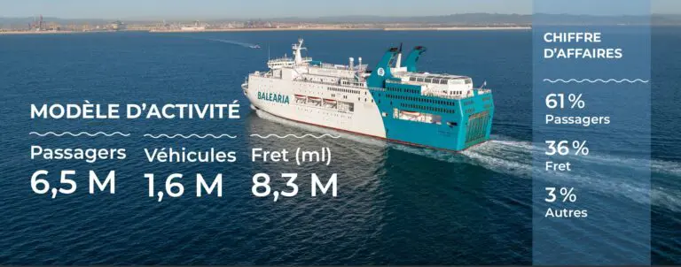 Baleària redéfinit les liaisons maritimes Algérie-Espagne.