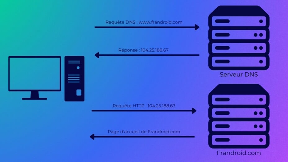 Changer ses DNS sur Windows, Android, iPhone pour un web plus rapide.