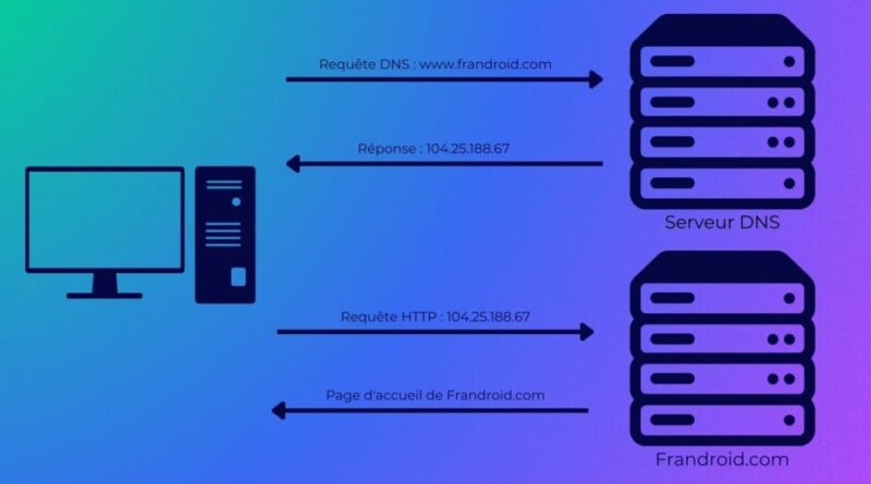 Changer ses DNS sur Windows, Android, iPhone pour un web rapide.