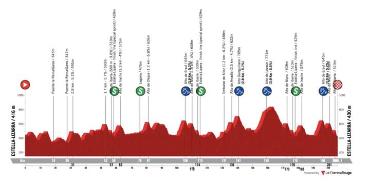 Le profil du GP Miguel Indurain