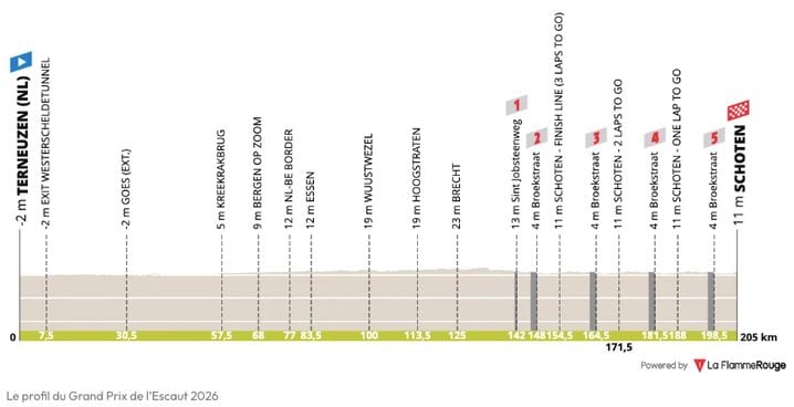 Le profil du Grand Prix de l'Escaut 2026