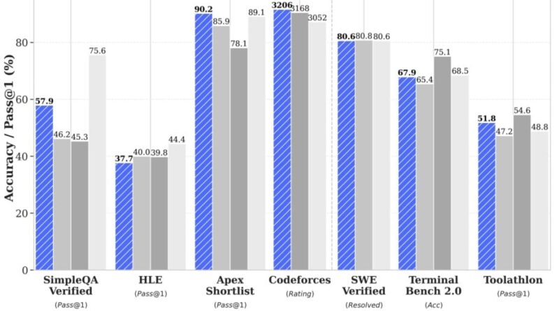 La sortie surprise de DeepSeek V4 le jour de GPT-5.5.