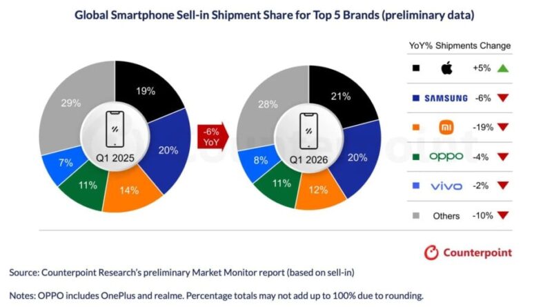 Le marché du smartphone en déclin, sauf pour Apple.