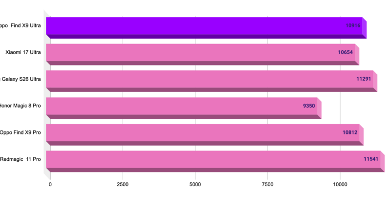 Le Oppo Find X9 Ultra peut-il dépasser le Galaxy S26 Ultra ?