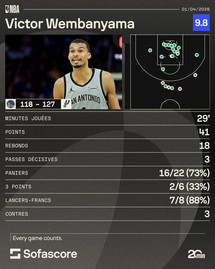 Les stats du match de Wemby face aux Warriors.
