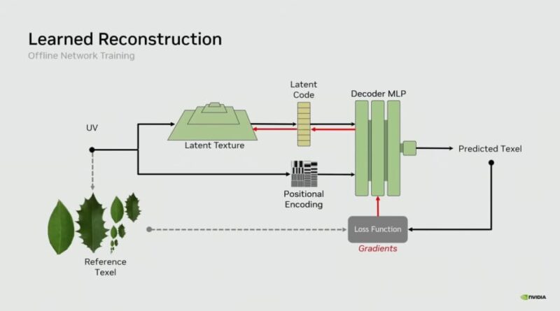 Nvidia dévoile 6,5 Go de textures en moins d’un Go.