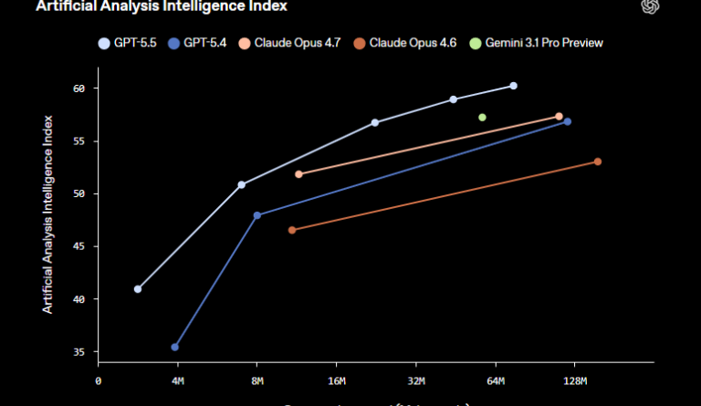 OpenAI lance GPT-5.5, modèle le plus intelligent, pour surpasser Gemini.