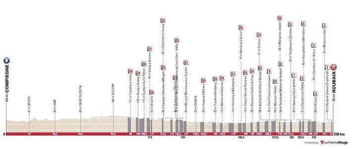 Le profil de Paris-Roubaix 2026