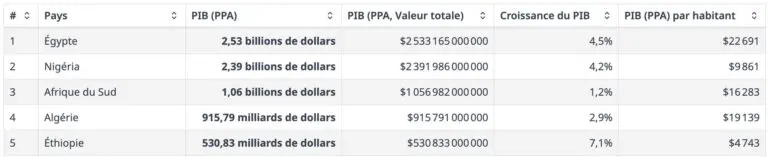 PIB en PPP 2026 : l’Algérie se démarque dans le classement arabe (FMI)