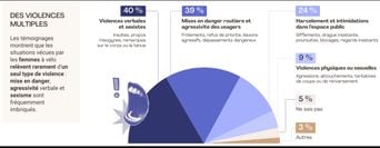 Près de 60 % des femmes abandonnent le vélo à cause du harcèlement sexiste.