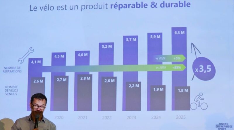 Réparations de vélos en France explosent malgré les ventes en chute.