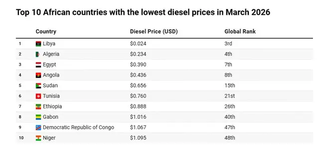 Sismicité des marchés mondiaux : quel impact sur le prix du diesel en Algérie ?