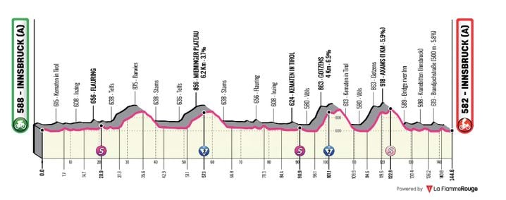 Le profil de la 1re étape du Tour des Alpes