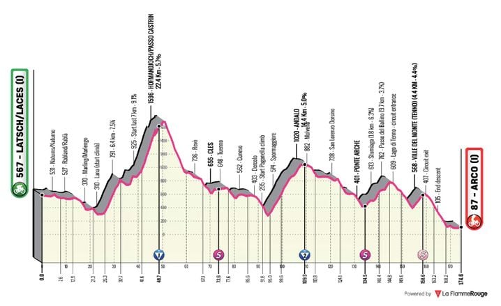 Le profil de la 3e étape du Tour des Alpes