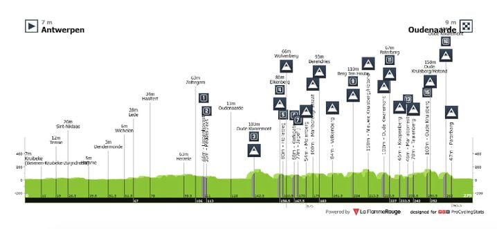Le parcours du Tour des Flandres 2026