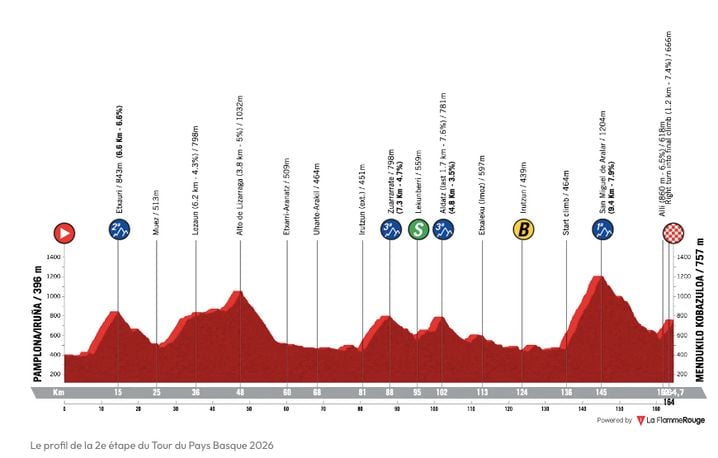 Etape 2