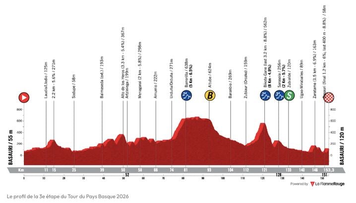 Etape 3