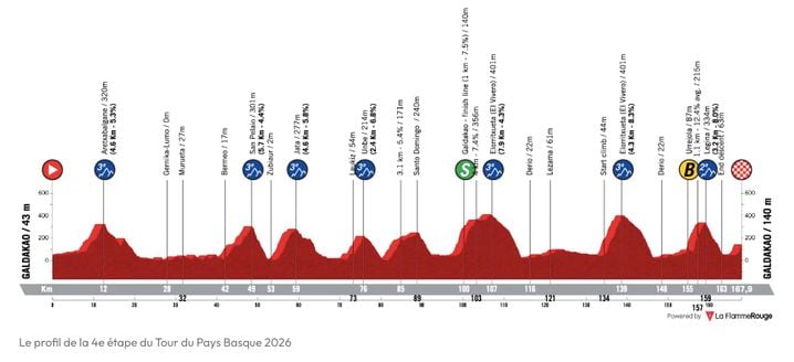Etape 4