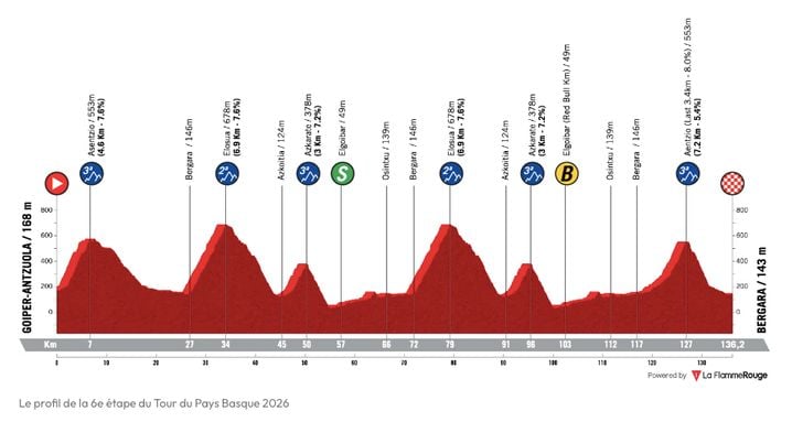 Etape 6
