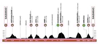 Tour du Pays Basque 2026 : Étape 4, parcours et profil, 9 avril