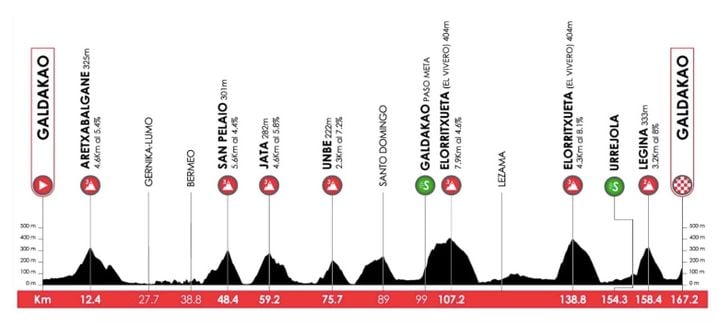 Le profil de la 4e étape du Tour du Pays Basque 2026